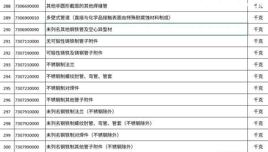 2025年12月12日下午5點,商務(wù)部與海關(guān)總署聯(lián)合發(fā)布的一紙公告,讓看似普通的“鋼鐵”突然成了焦點。 從2026年1月1日起,整整300種鋼鐵產(chǎn)品,從最基礎(chǔ)的生鐵、廢碎料,到常見的板材、管材,出口都需要申請出口許可證。 最讓人驚訝的是,這份管控清單里幾乎沒什么想象中的“超級鋼鐵”或神秘黑科技,反而充斥著非合金生鐵、合金生鐵,甚至鑄鐵廢碎料這類最基礎(chǔ)、最普通的原料。 這種操作,好比原本自由出入的市場,突然在出口處增設(shè)了一道需要驗明正身的“關(guān)卡”。 2025年12月12日下午5點,商務(wù)部與海關(guān)總署聯(lián)合發(fā)布的一紙公告,讓看似普通的“鋼鐵”突然成了焦點。 從2026年1月1日起,整整300種鋼鐵產(chǎn)品,從最基礎(chǔ)的生鐵、廢碎料,到常見的板材、管材,出口都需要申請出口許可證。 最讓人驚訝的是,這份管控清單里幾乎沒什么想象中的“超級鋼鐵”或神秘黑科技,反而充斥著非合金生鐵、合金生鐵,甚至鑄鐵廢碎料這類最基礎(chǔ)、最普通的原料。 這種操作,好比原本自由出入的市場,突然在出口處增設(shè)了一道需要驗明正身的“關(guān)卡”。